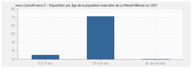 Répartition par âge de la population masculine de Le Mesnil-Villeman en 2007